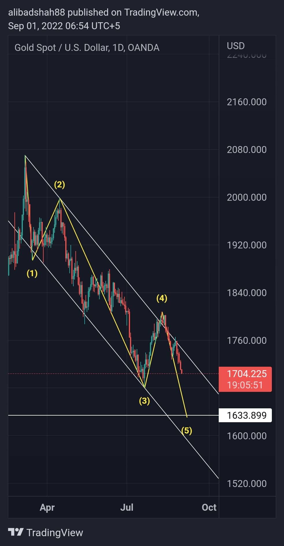 OANDA:XAUUSD Chart Image by alibadshah88