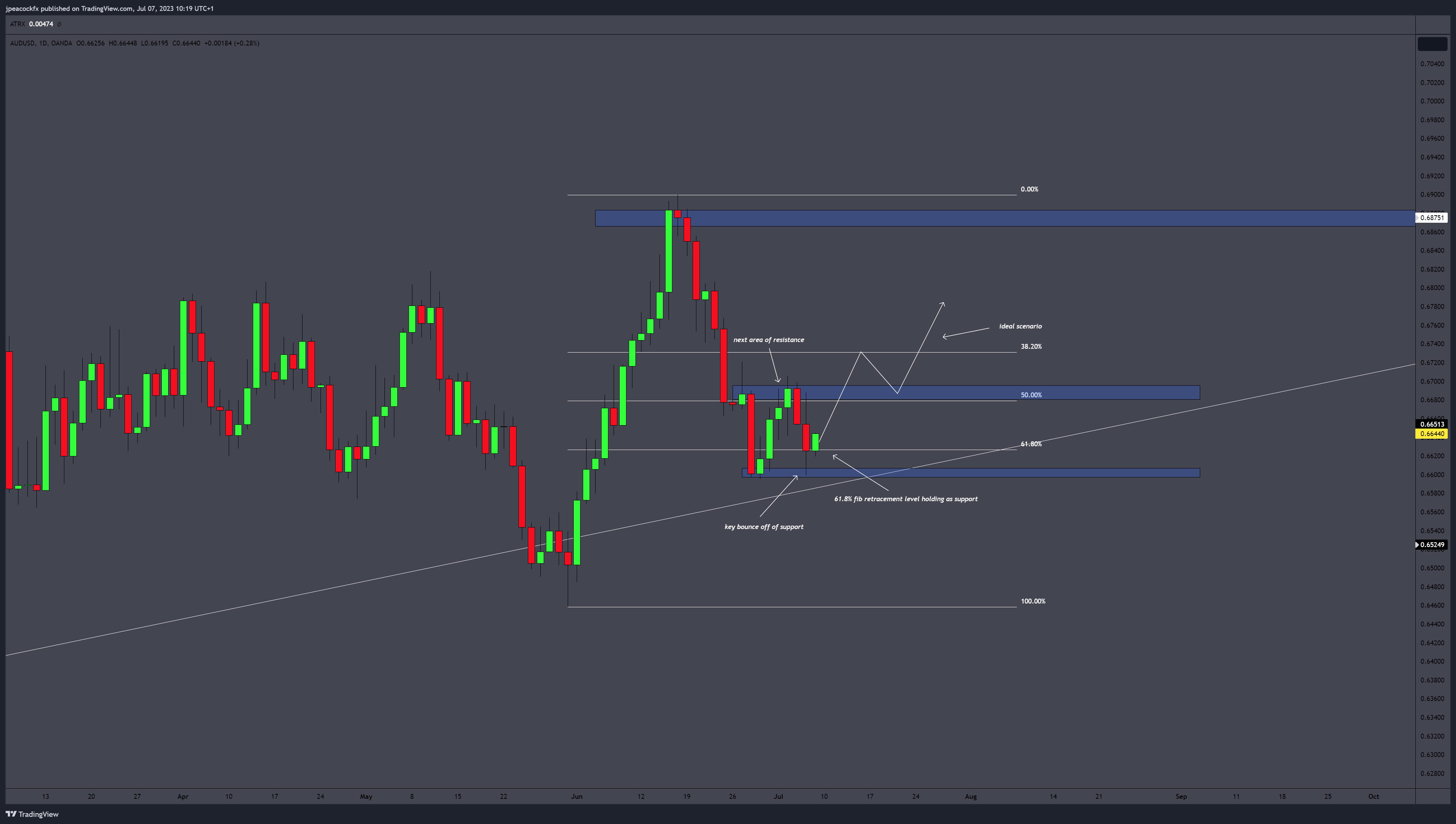 OANDA:AUDUSD Chart Image by jpeacockfx