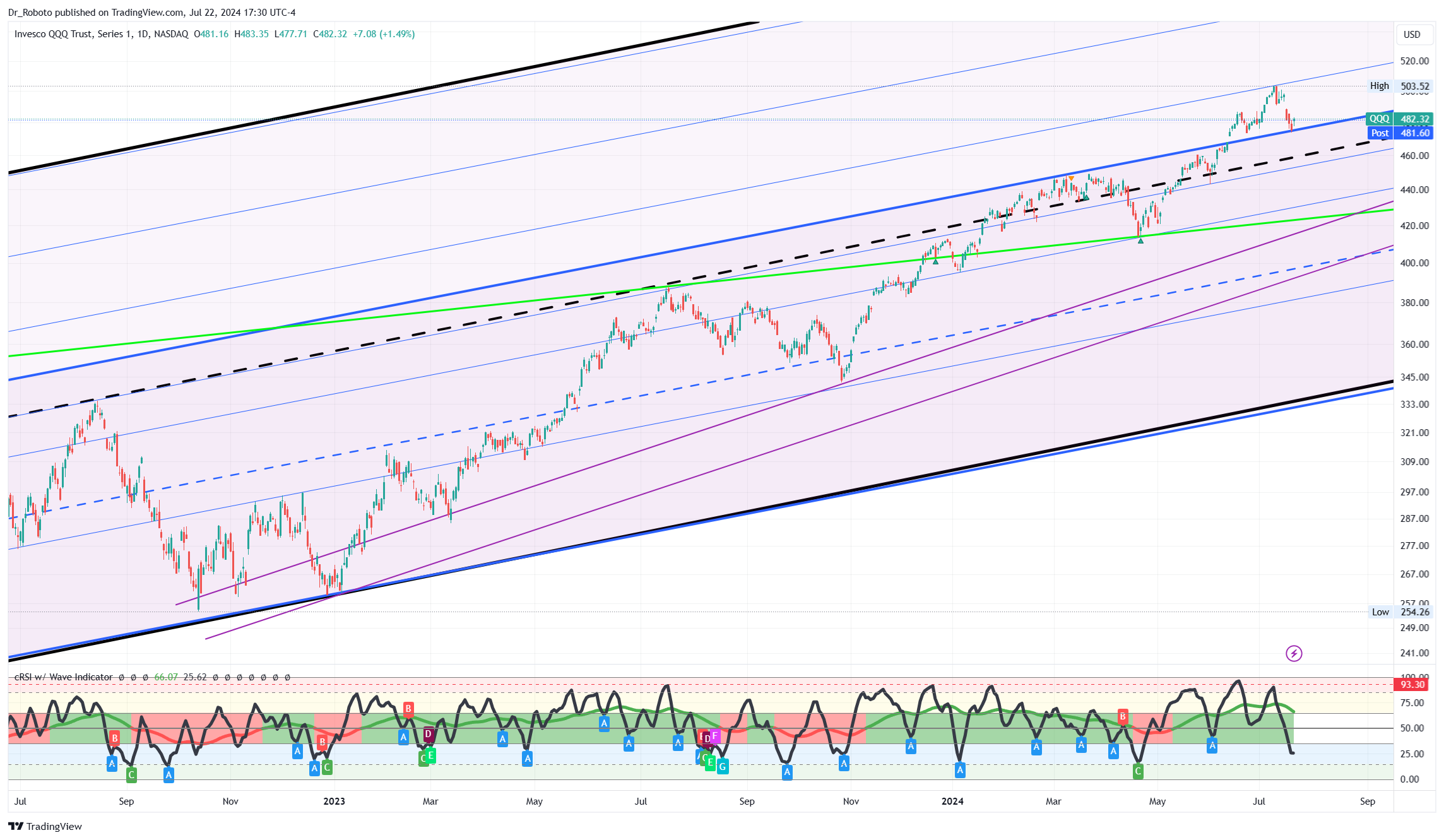 NASDAQ:QQQ Chart Image by Dr_Roboto