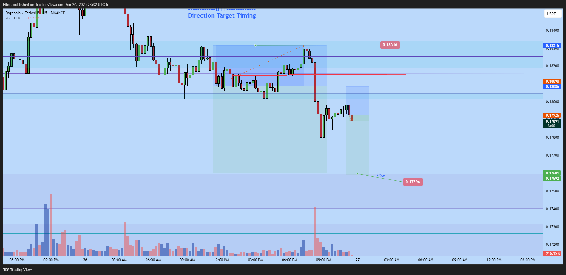 BINANCE:DOGEUSDT Chart Image by Filnft