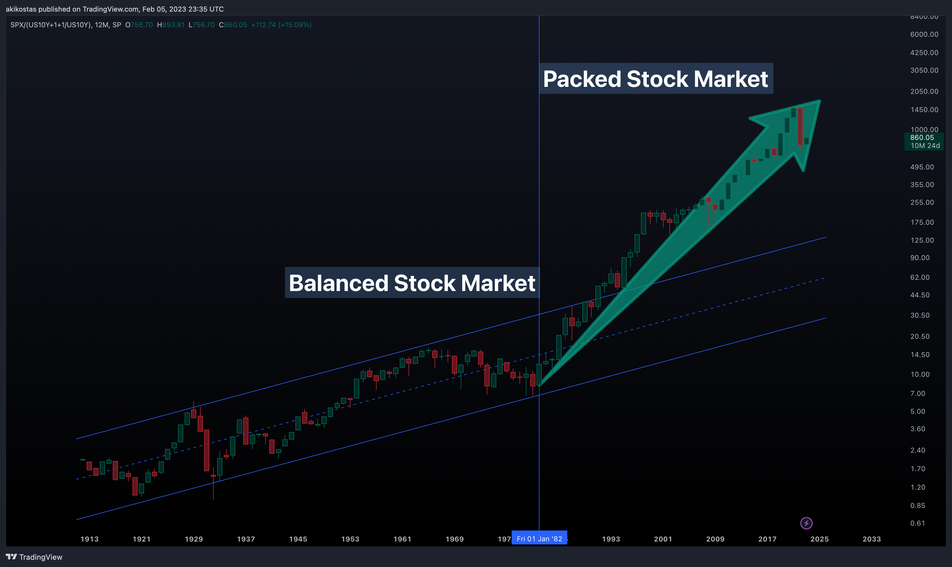 SP:SPX/(TVC:US10Y+1+1/TVC:US10Y) Chart Image by akikostas