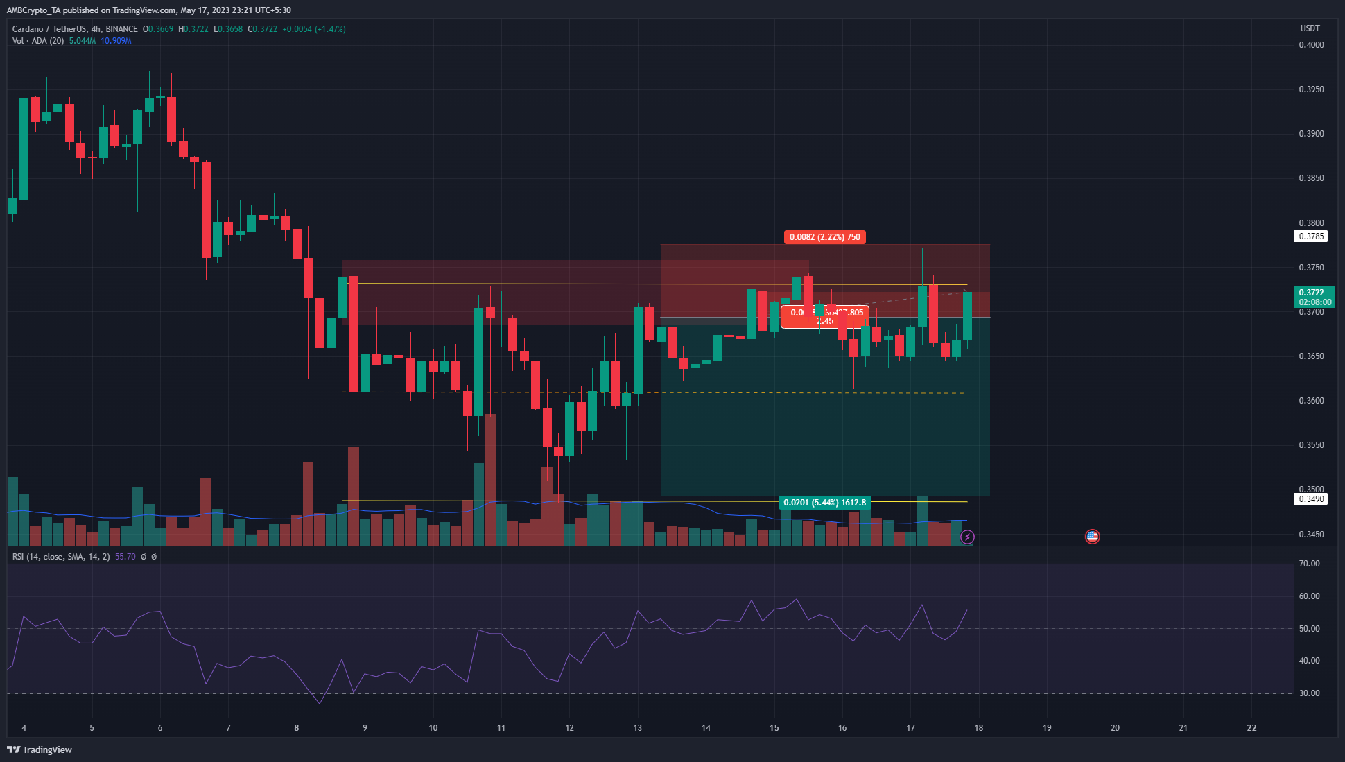BINANCE:ADAUSDT Chart Image by AMBCrypto_TA