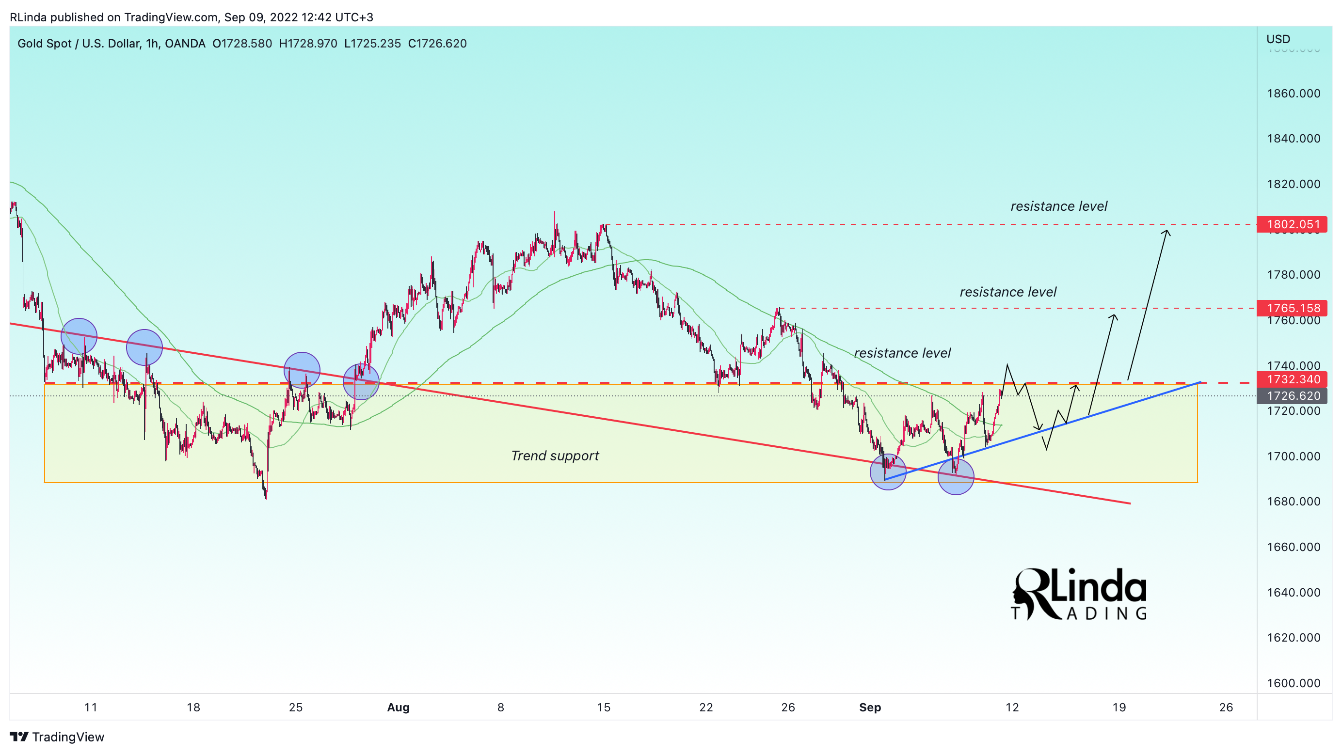 OANDA:XAUUSD Chart Image by RLinda