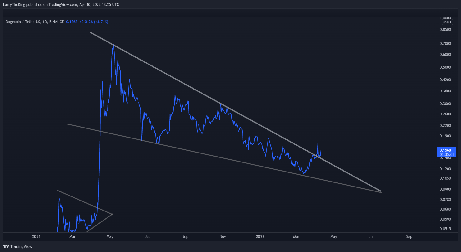 BINANCE:DOGEUSDT Chart Image by LarryTheKing