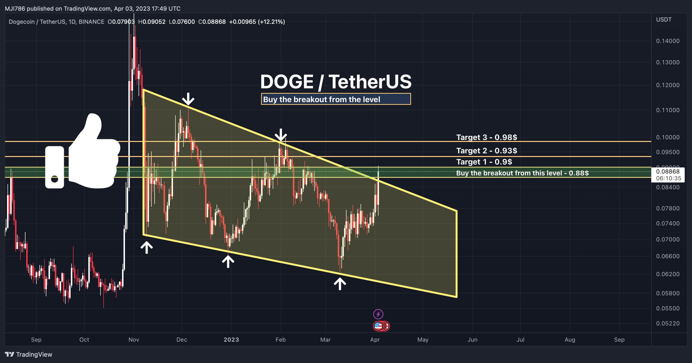 BINANCE:DOGEUSDT Chart Image by MBM_Crypto