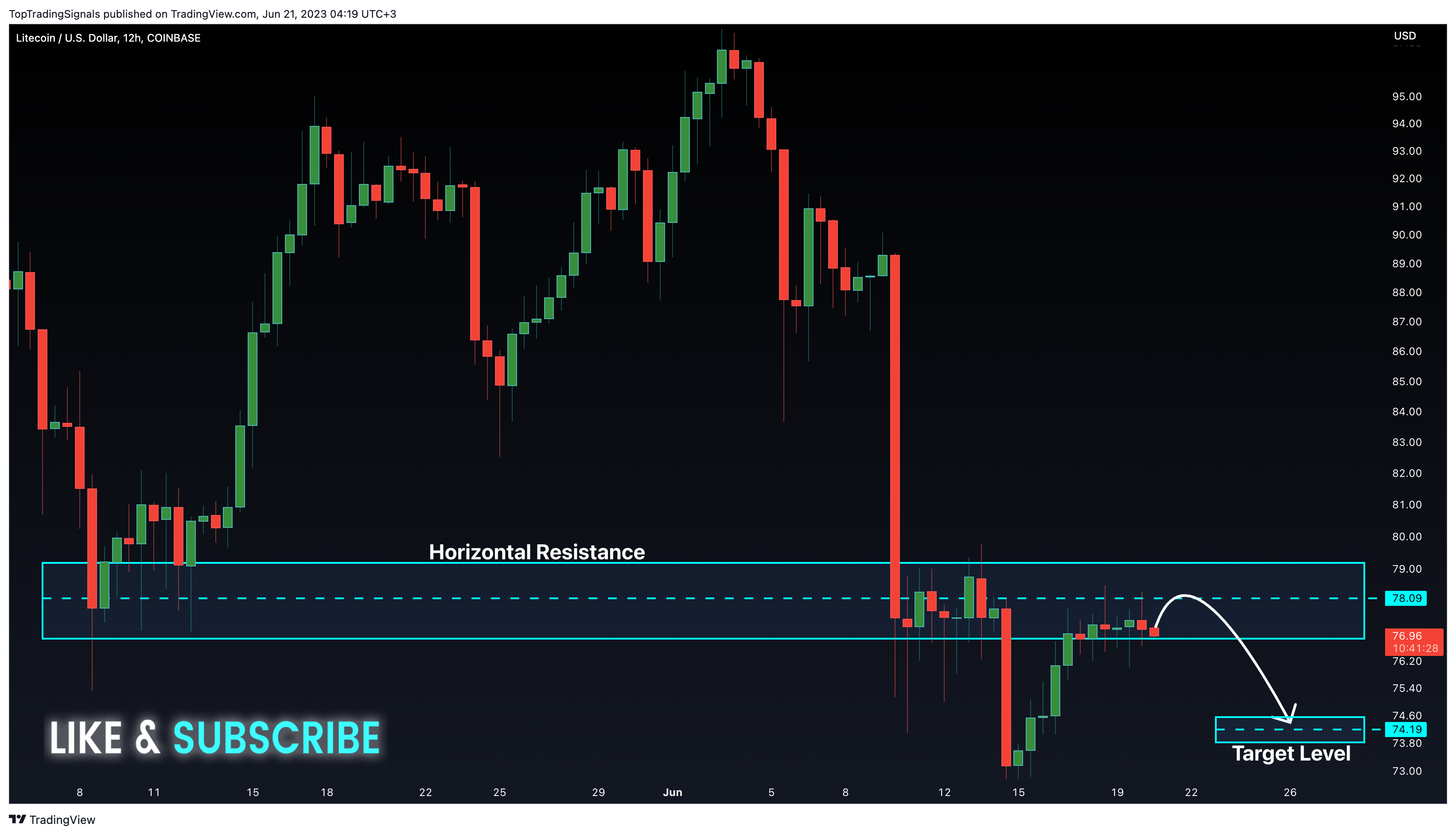 COINBASE:LTCUSD Chart Image by TopTradingSignals