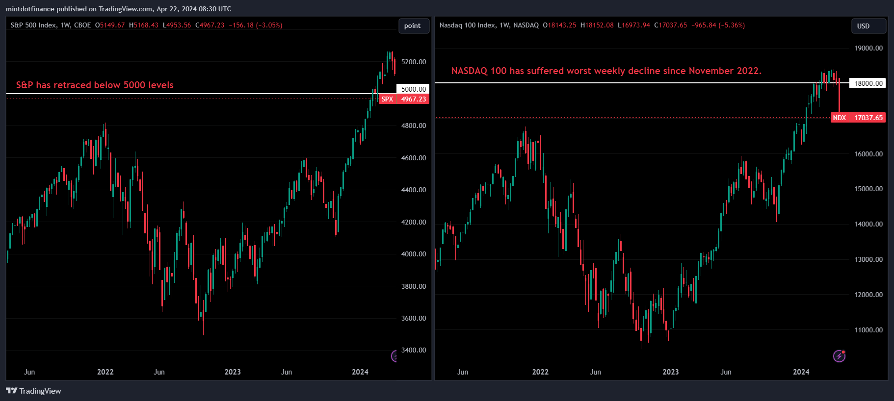 CBOE_DLY:SPX Chart Image by mintdotfinance