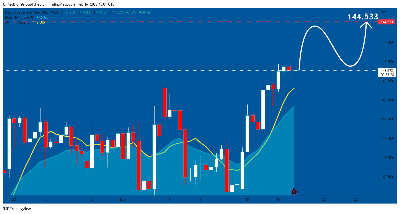 FX:EURJPY Chart Image by UnitedSignals
