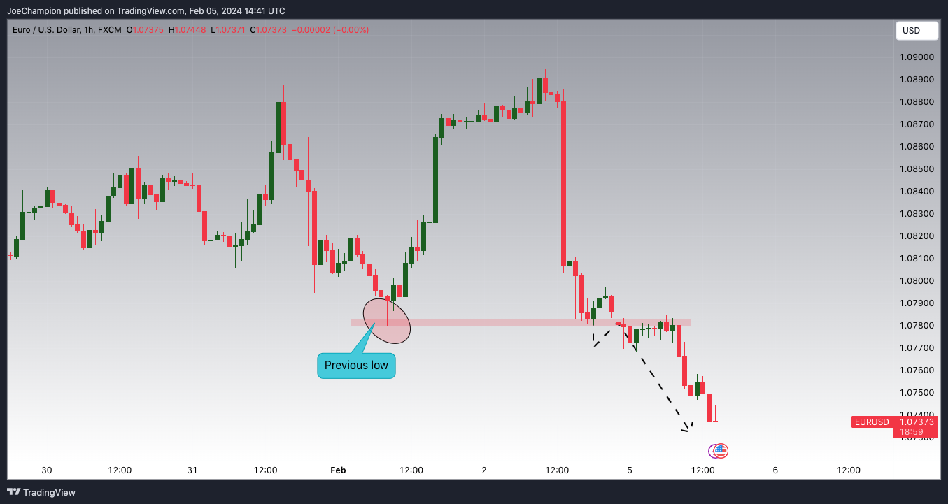 FX:EURUSD Chart Image by JoeChampion