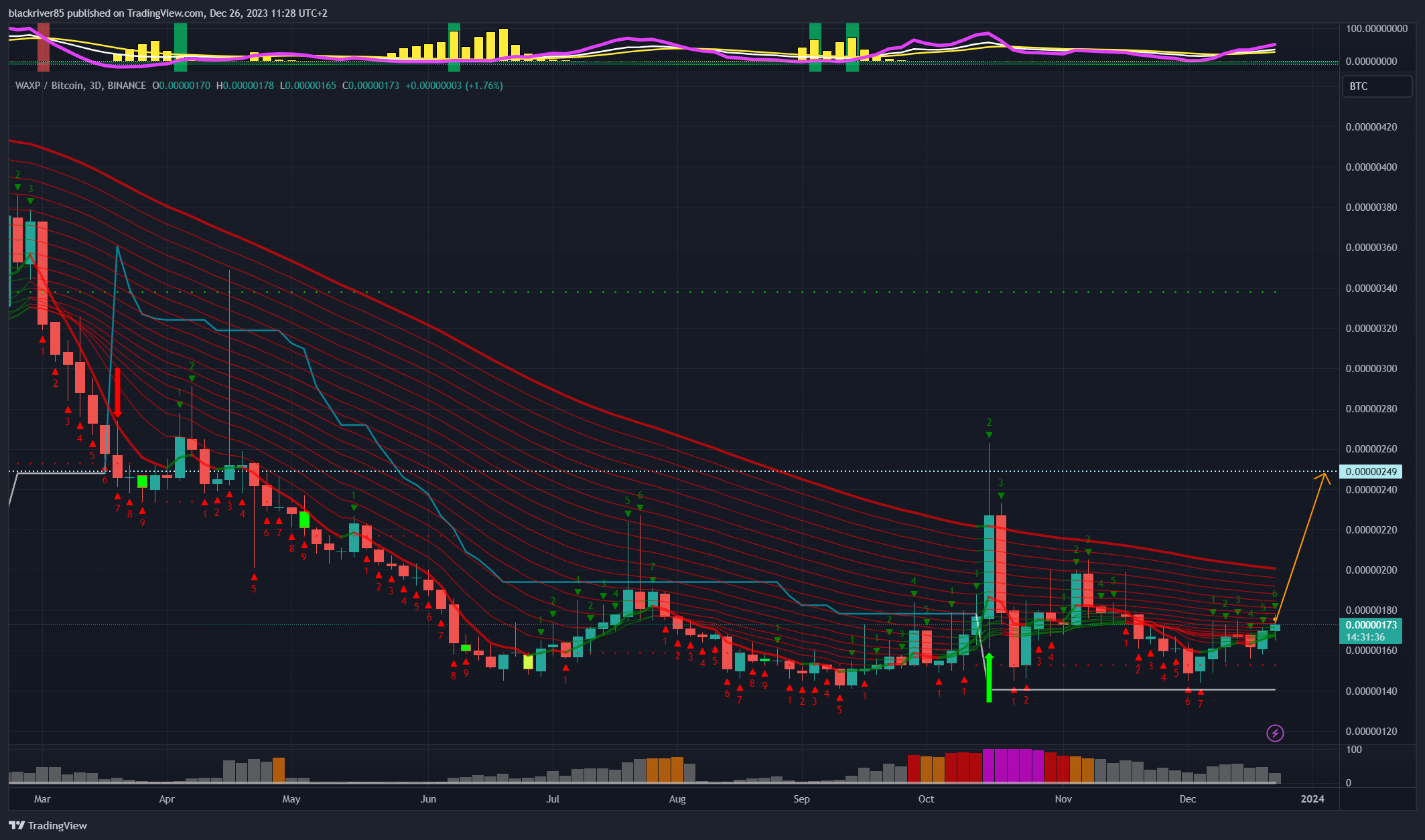 BINANCE:WAXPBTC Chart Image by blackriver85