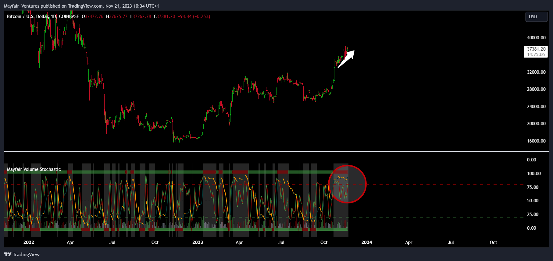 COINBASE:BTCUSD Chart Image by Mayfair_Ventures