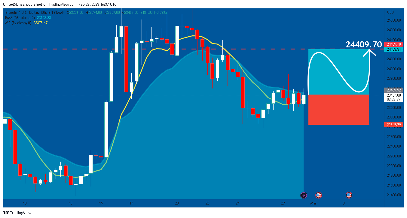 BITSTAMP:BTCUSD Chart Image by UnitedSignals