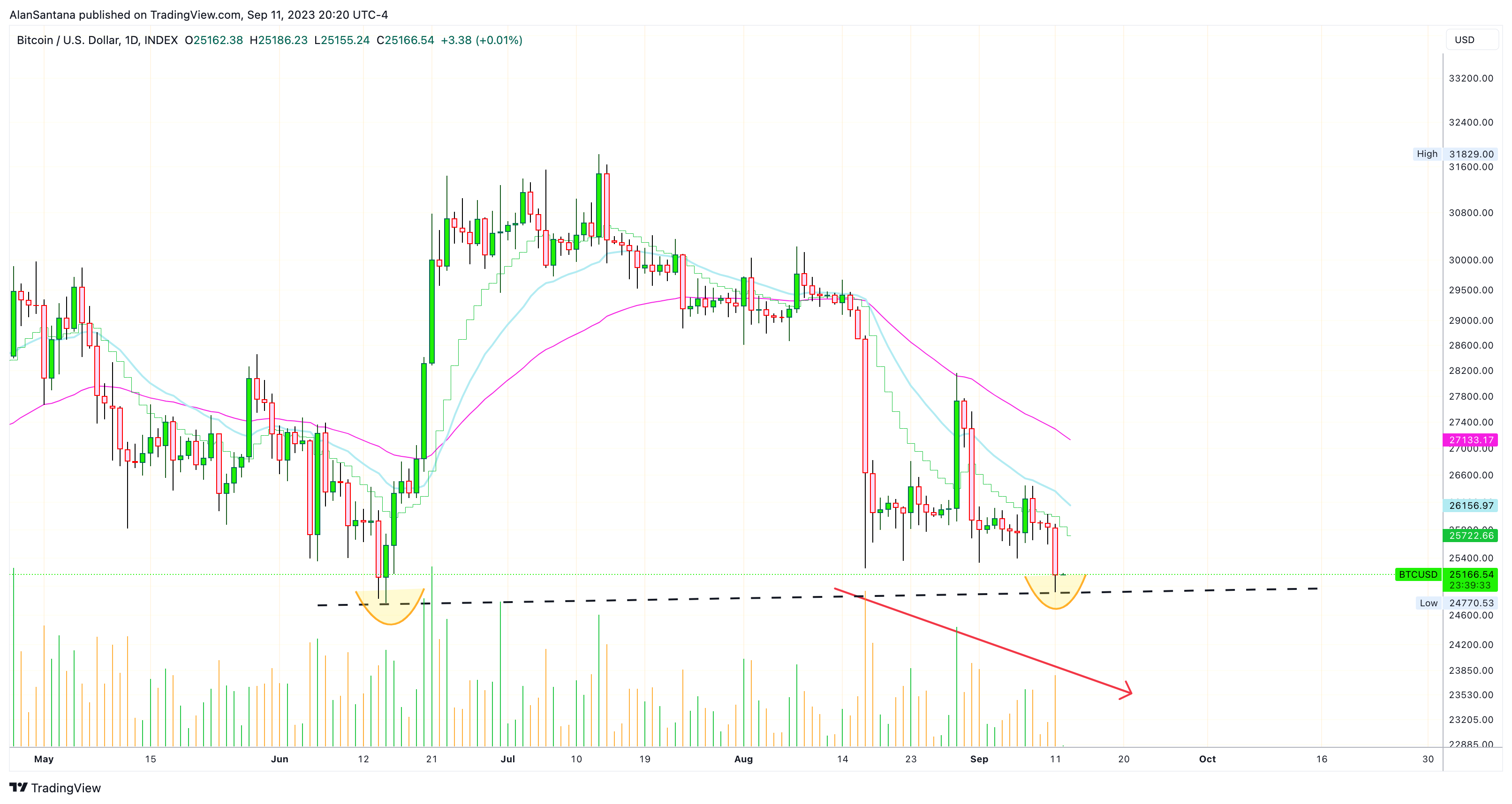 INDEX:BTCUSD Chart Image by MasterAnanda