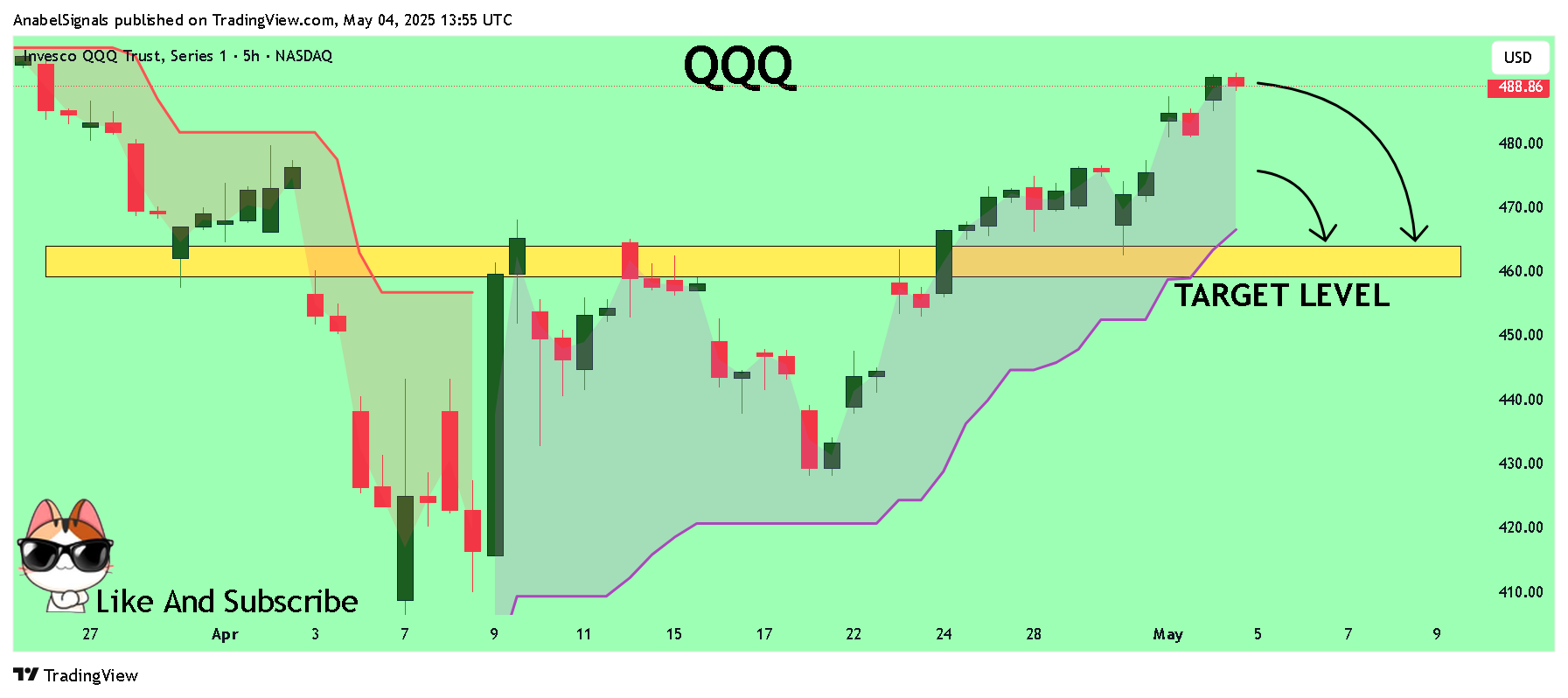 BATS:QQQ Chart Image by AnabelSignals