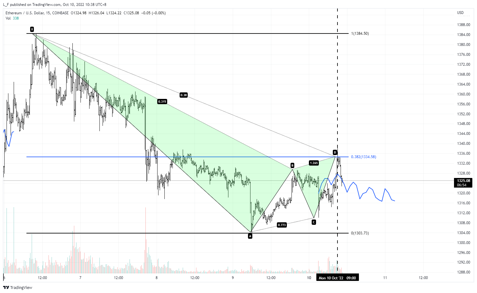 COINBASE:ETHUSD Chart Image by L_F