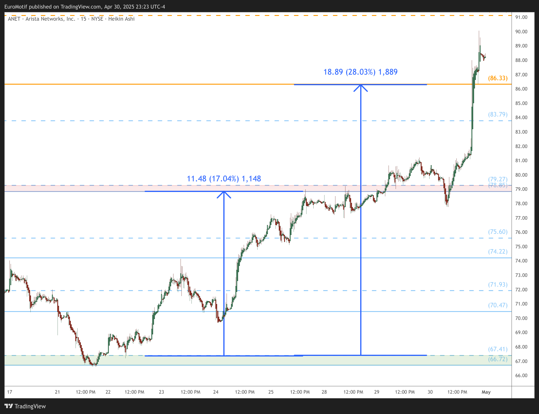 BATS:ANET Chart Image by EuroMotif