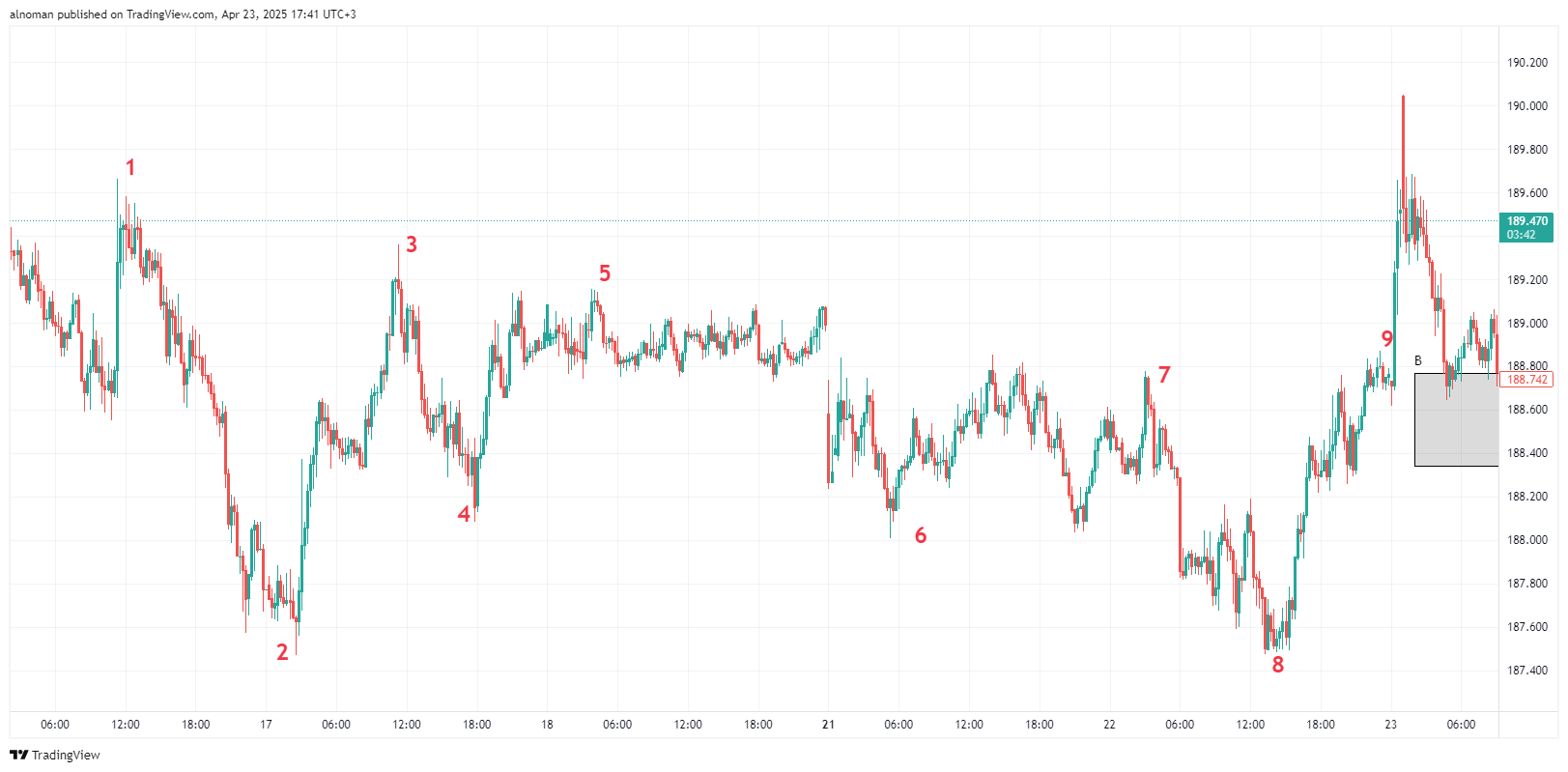 OANDA:GBPJPY Chart Image by alnoman