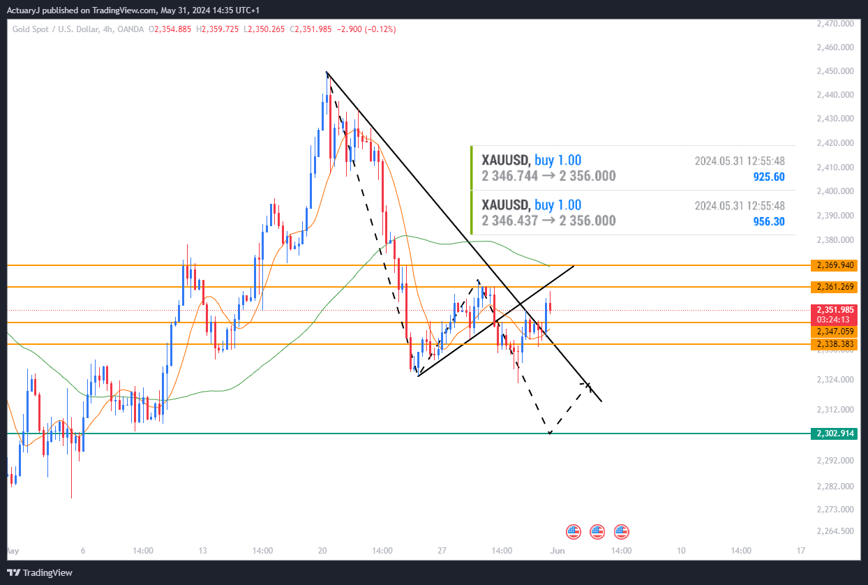 OANDA:XAUUSD Chart Image by ActuaryJ