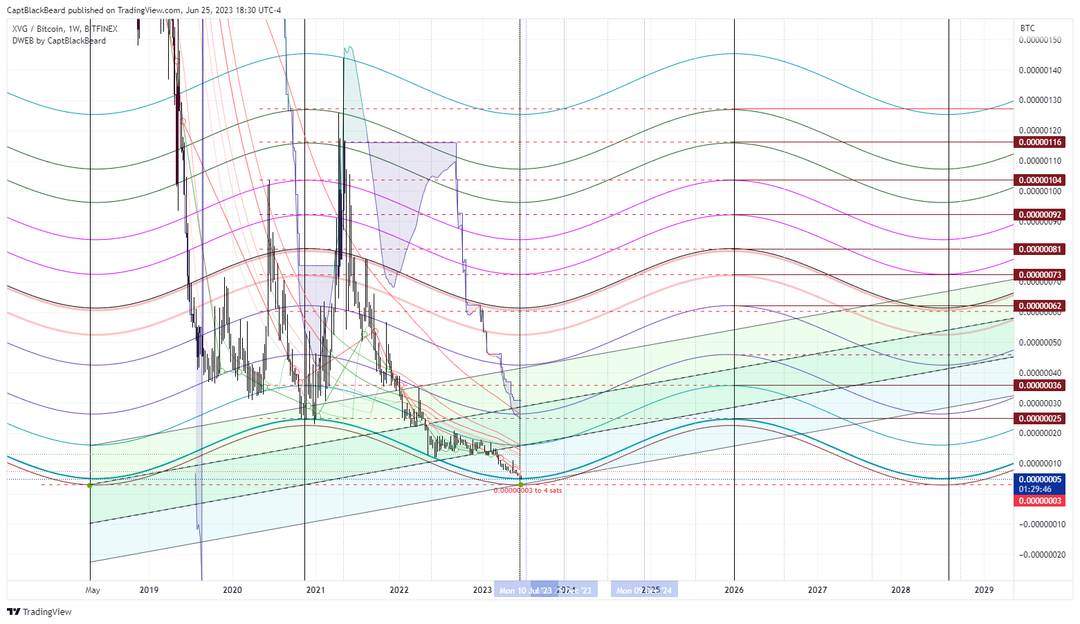 BITFINEX:XVGBTC Chart Image by CaptBlackBeard