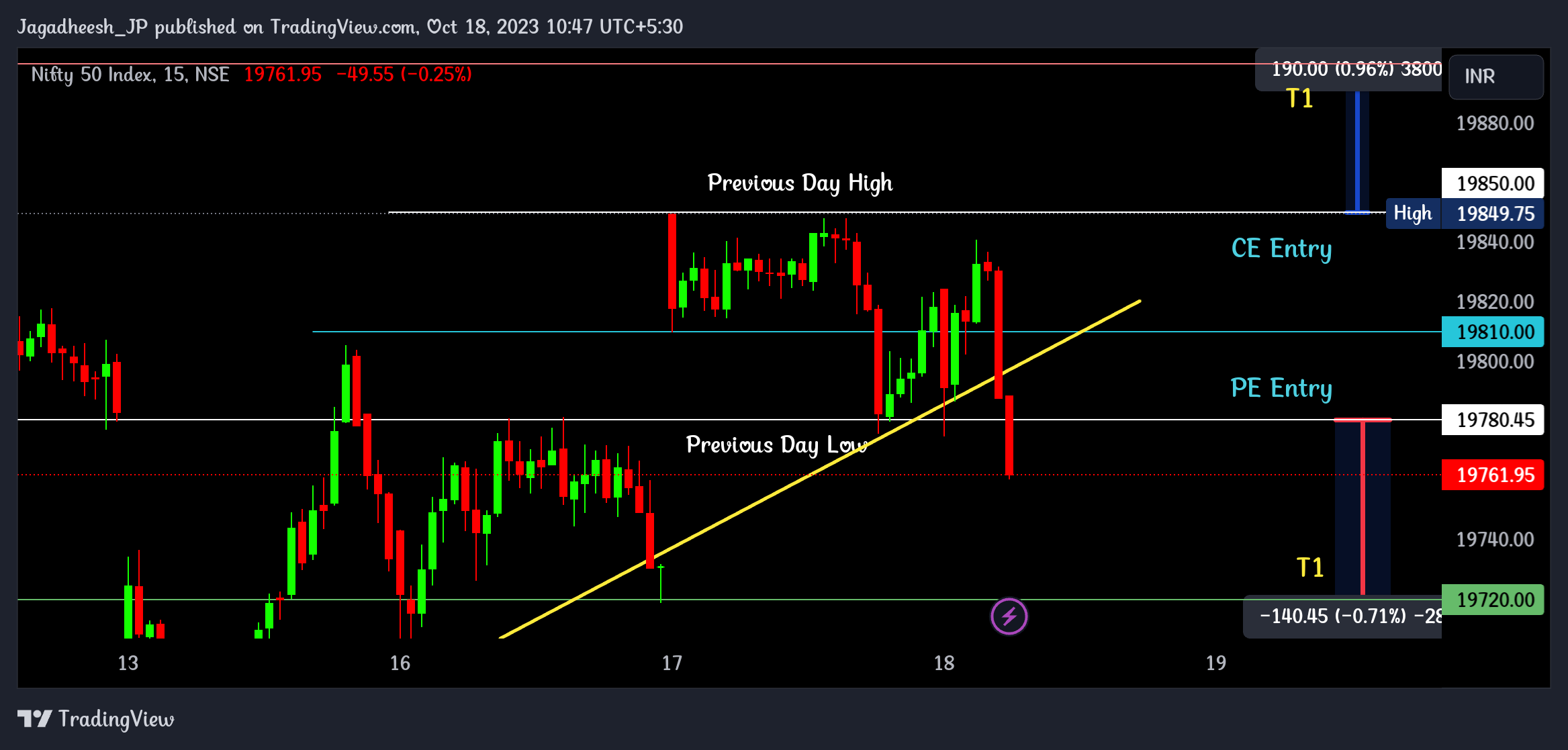 NSE:NIFTY Chart Image by Jagadheesh_JP