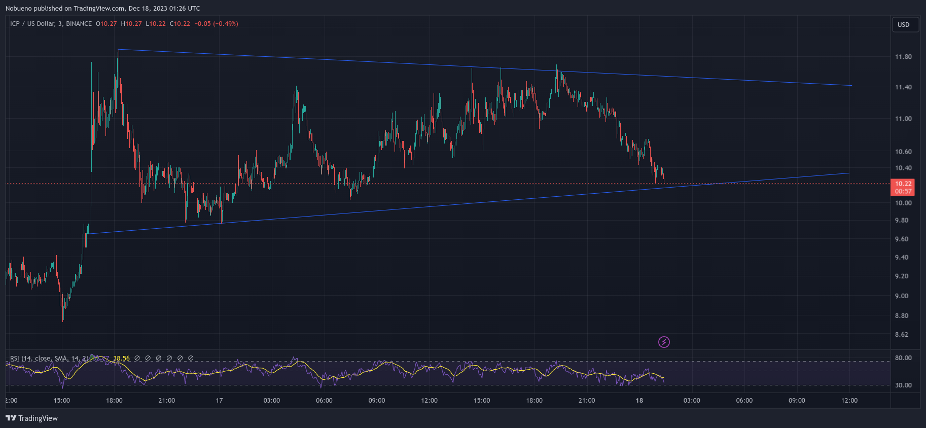 BINANCE:ICPUSD Chart Image