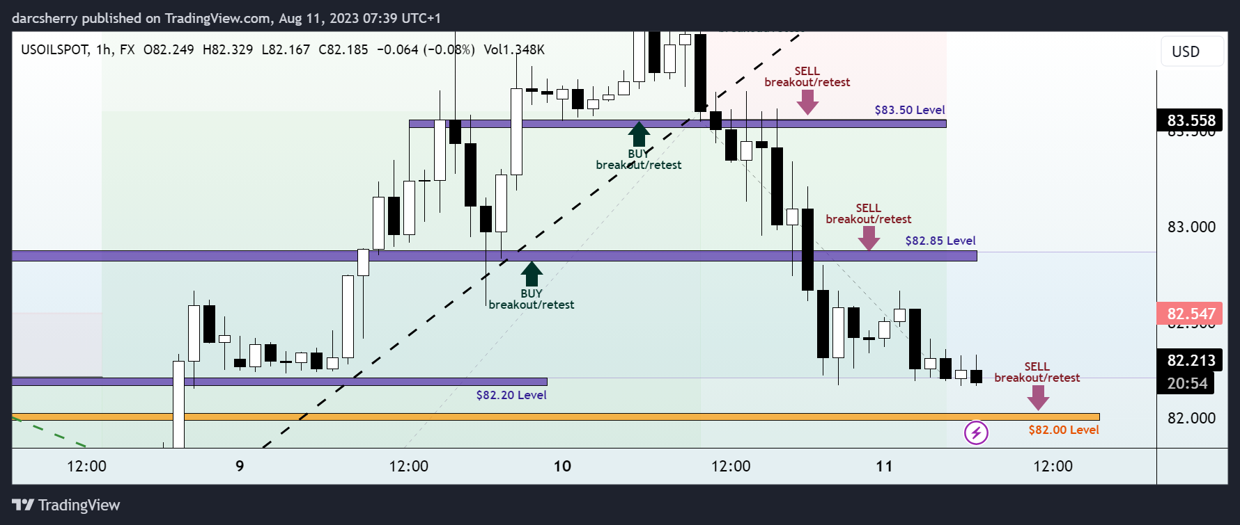FX:USOILSPOT Chart Image by darcsherry