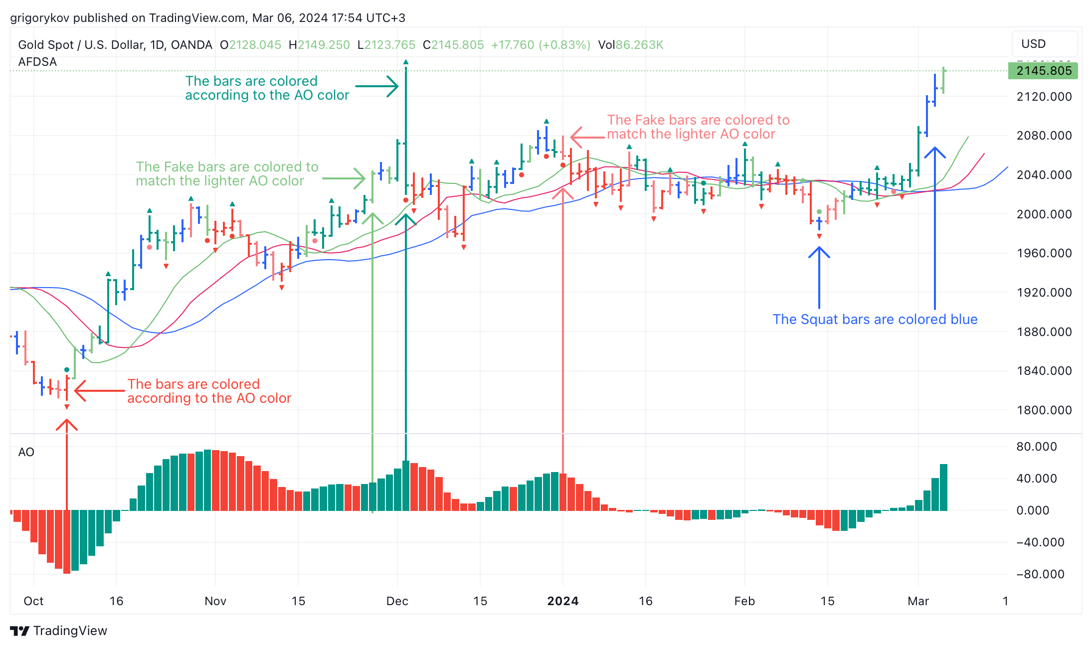 OANDA:XAUUSD Chart Image by grigorykov