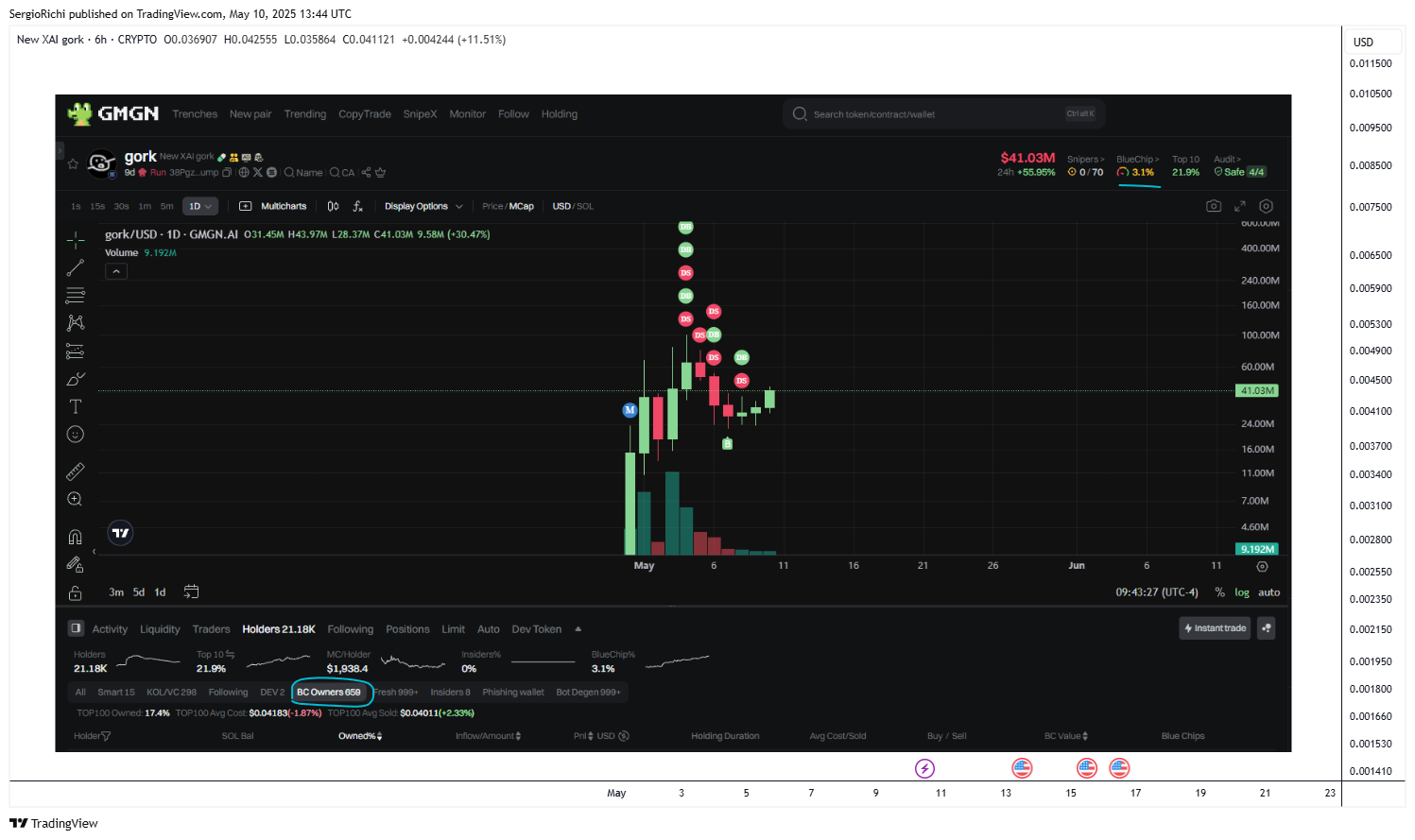CRYPTO:GORKUSD Chart Image by SergioRichi