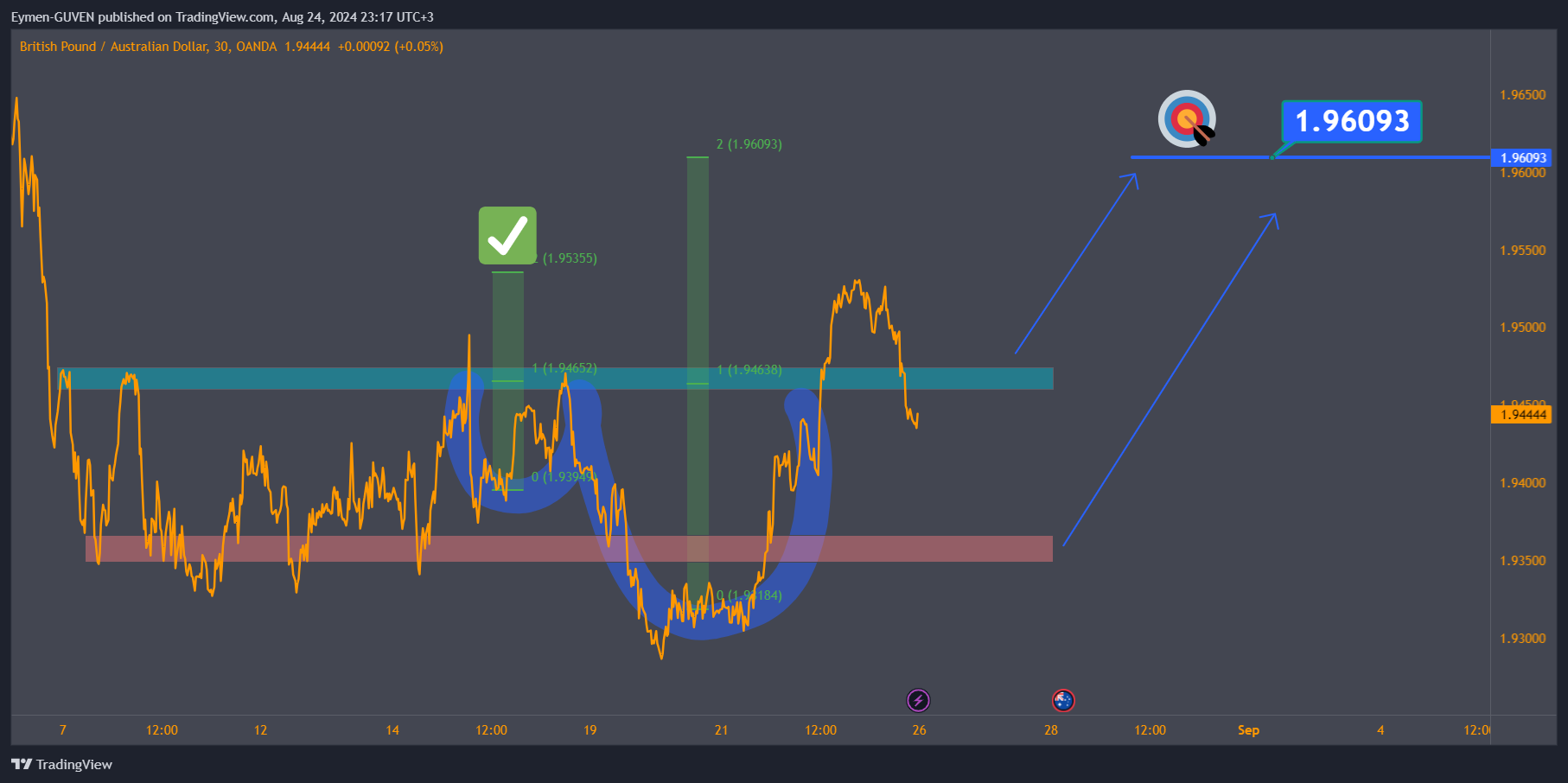 OANDA:GBPAUD Chart Image by Eymen-GUVEN