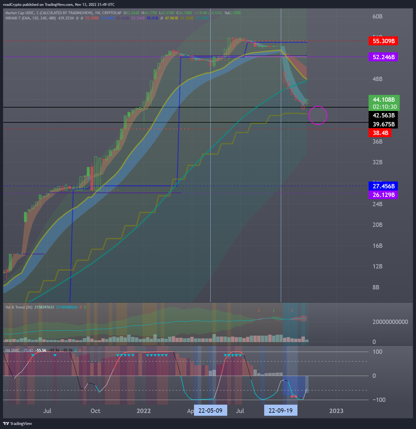 CRYPTOCAP:USDC Chart Image by readCrypto