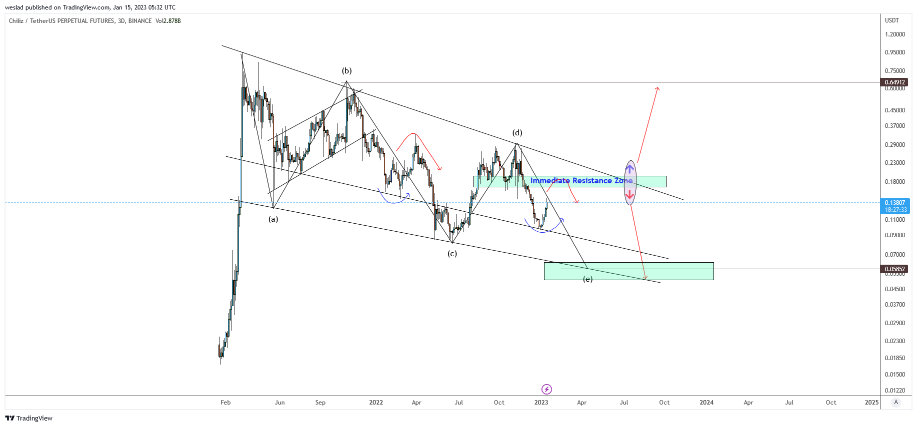 BINANCE:CHZUSDTPERP Chart Image by weslad