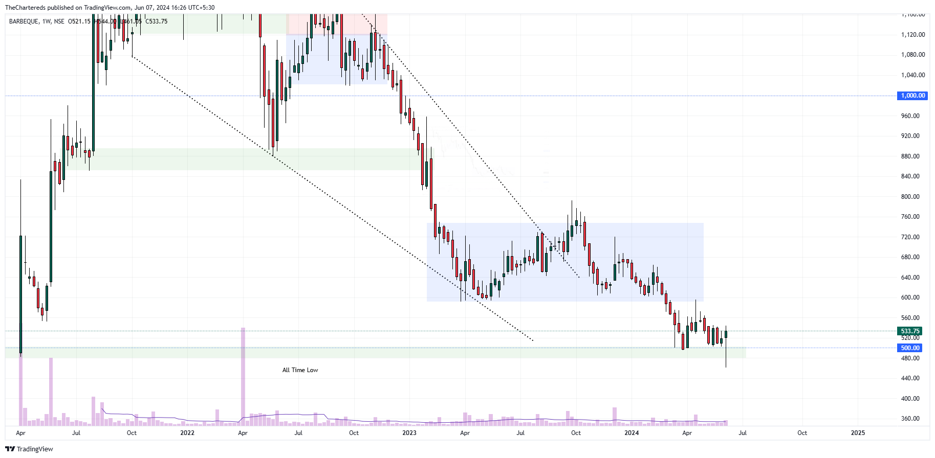 NSE:BARBEQUE Chart Image by TheChartereds