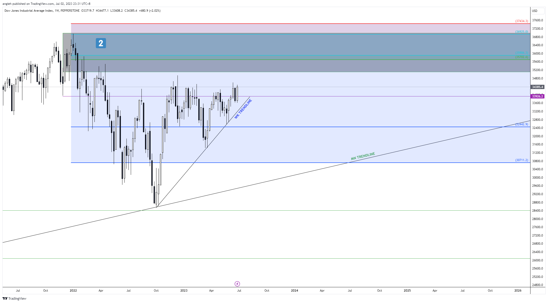 PEPPERSTONE:US30 Chart Image by angieh