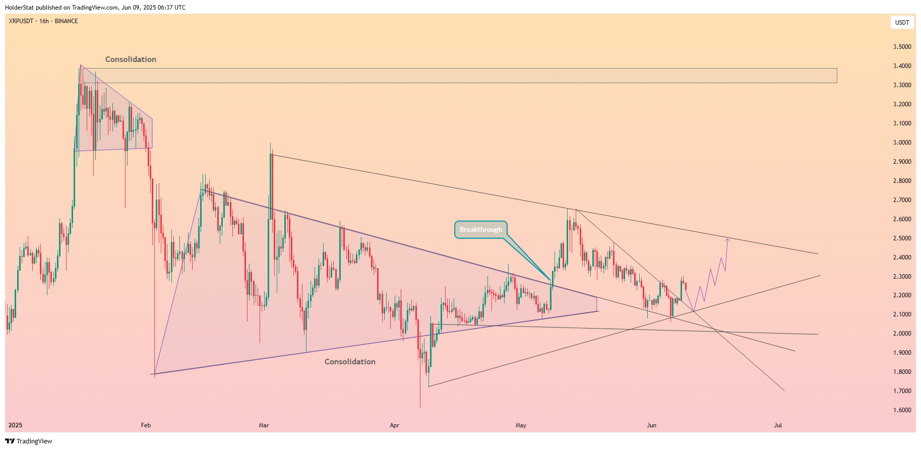 BINANCE:XRPUSDT Chart Image by HolderStat