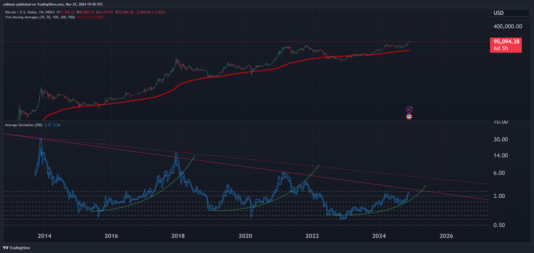 INDEX:BTCUSD Chart Image by cuibono