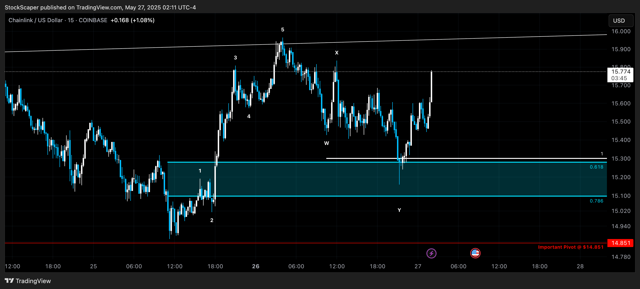 COINBASE:LINKUSD Chart Image by StockScaper