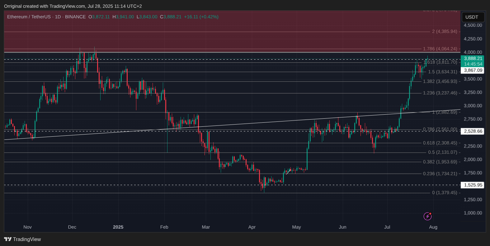 BINANCE:ETHUSDT Chart Image by Orriginal