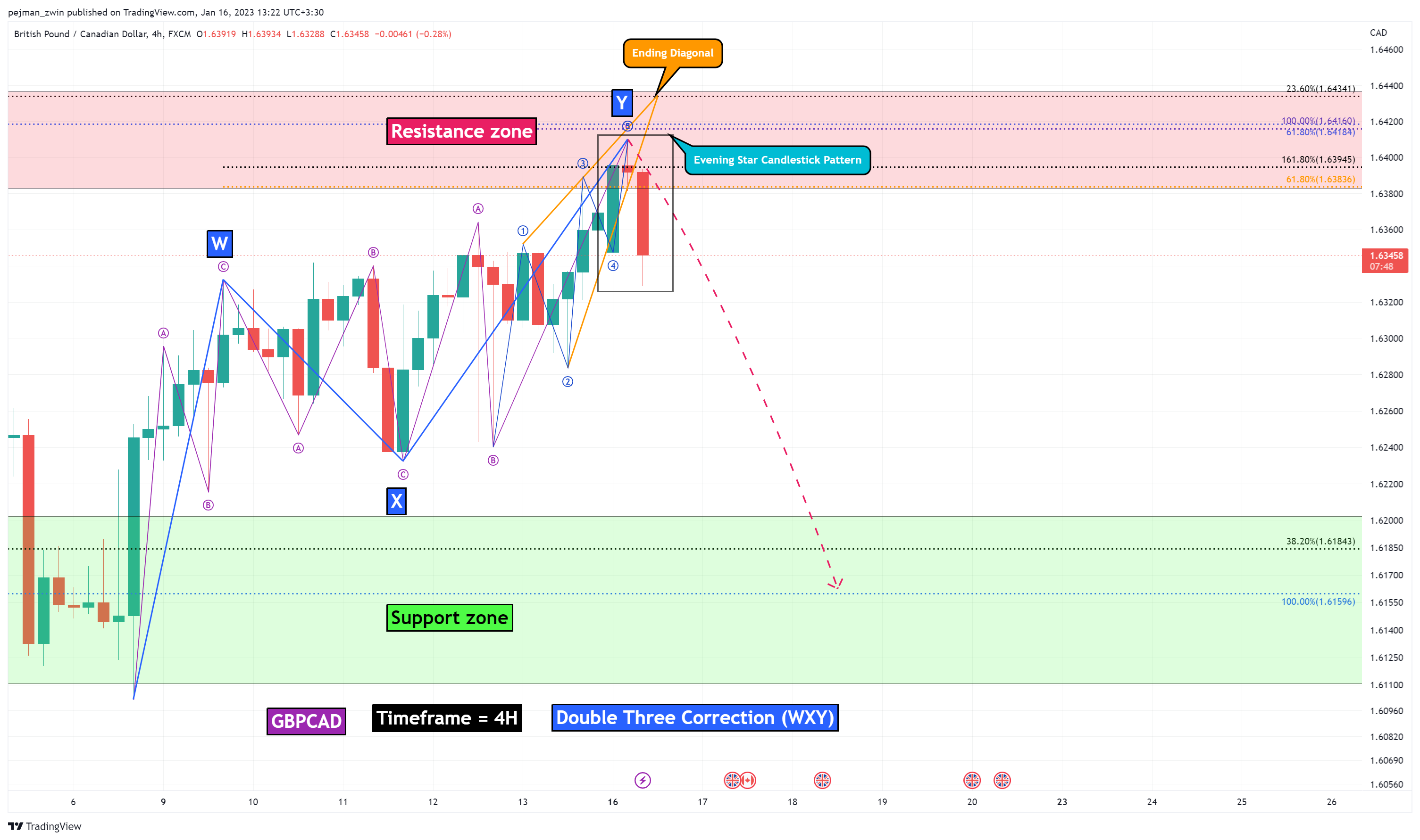 FX:GBPCAD Chart Image by pejman_zwin
