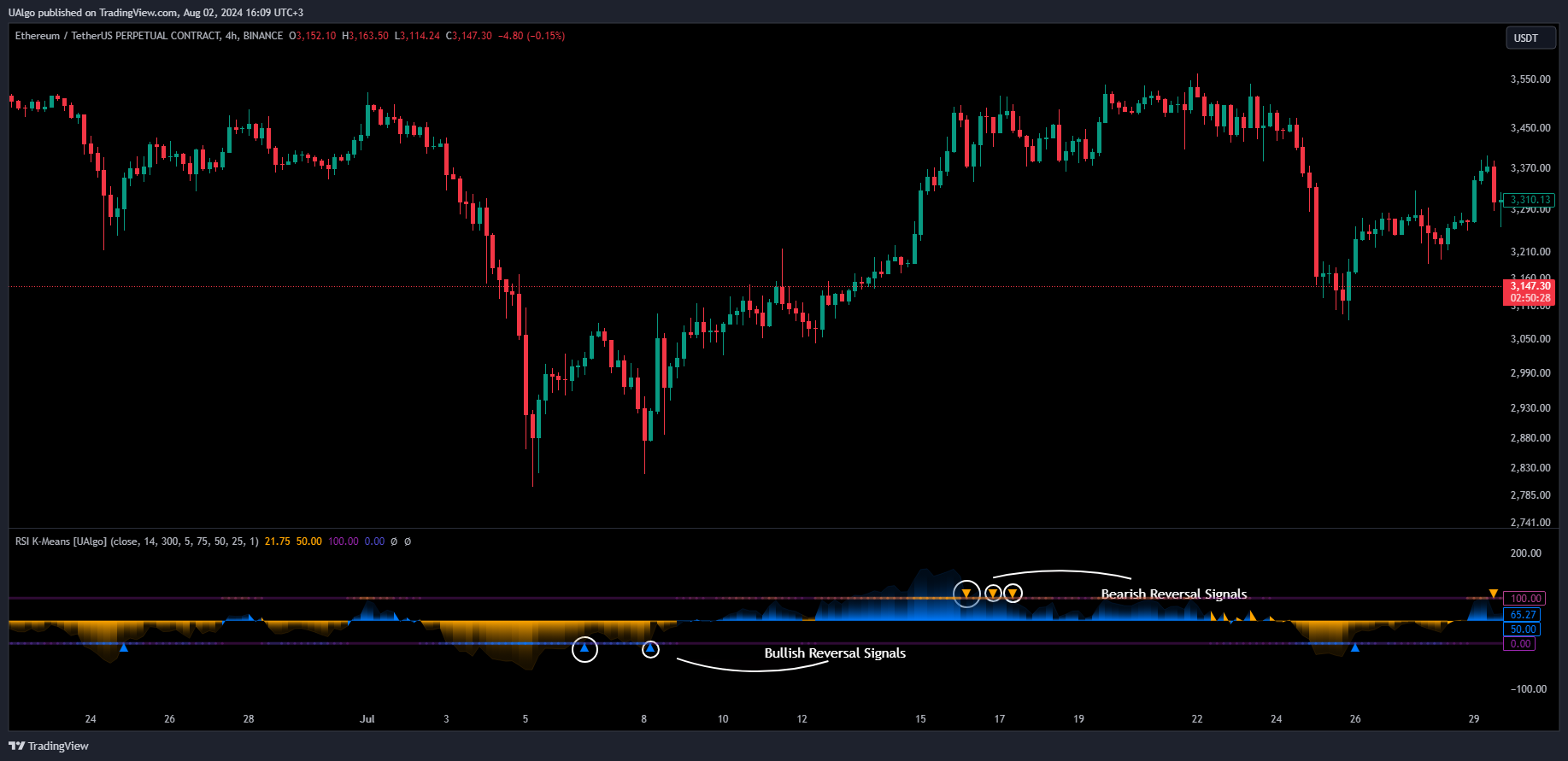 BINANCE:ETHUSDT.P Chart Image by UAlgo