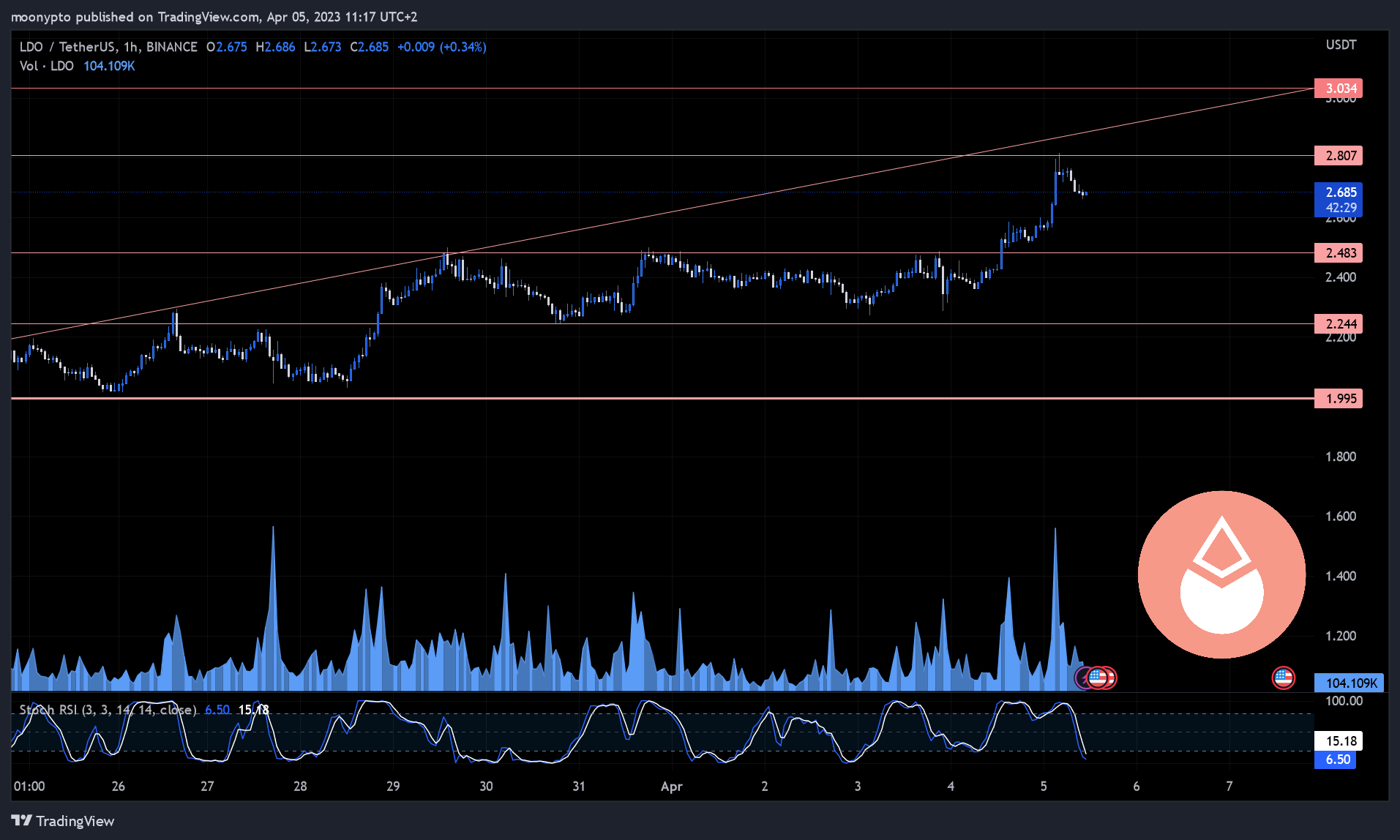 BINANCE:LDOUSDT Chart Image by moonypto