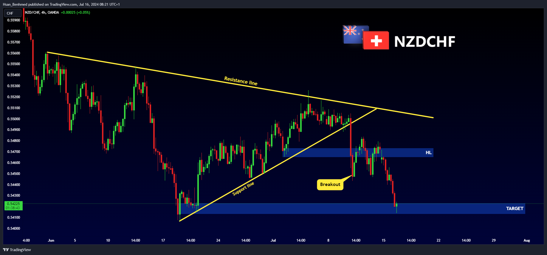 OANDA:NZDCHF Chart Image by Hsan_Benhmed