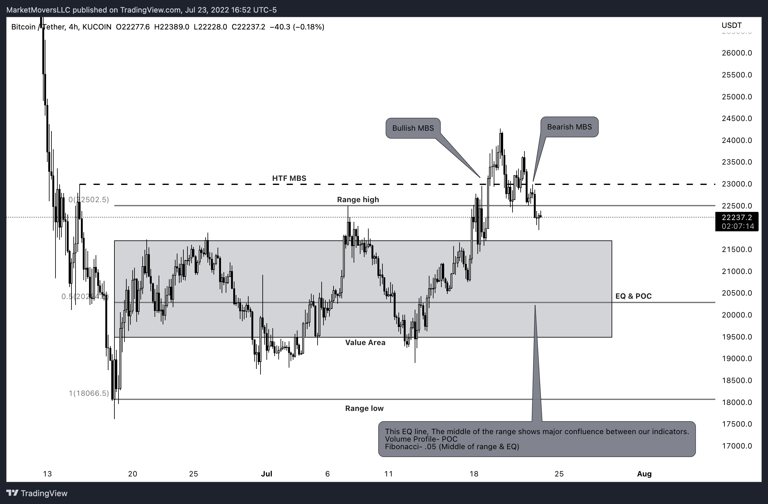 KUCOIN:BTCUSDT Chart Image by MarketMoversLLC