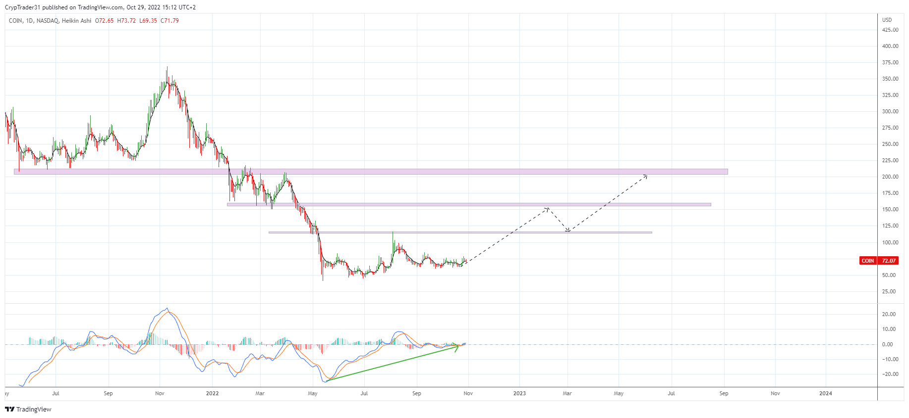 NASDAQ:COIN Chart Image by Bitcoin_Weather