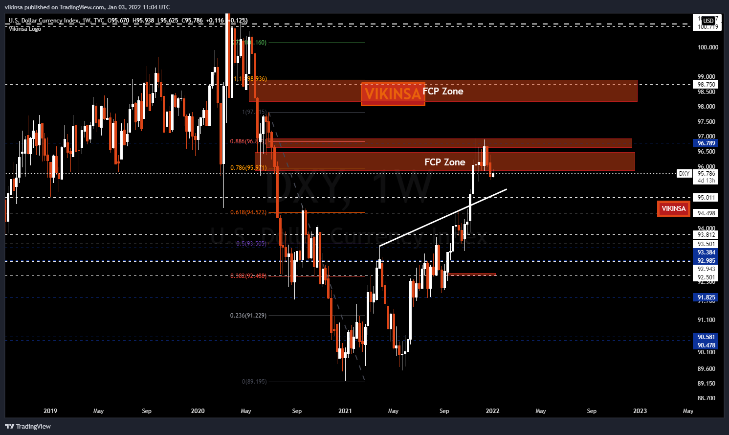 TVC:DXY Chart Image by vikinsa