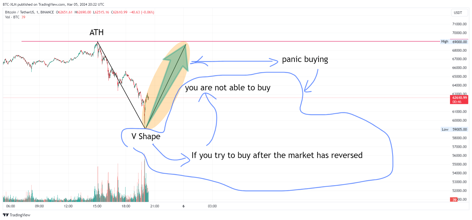 BINANCE:BTCUSDT Chart Image by BTC-XLM