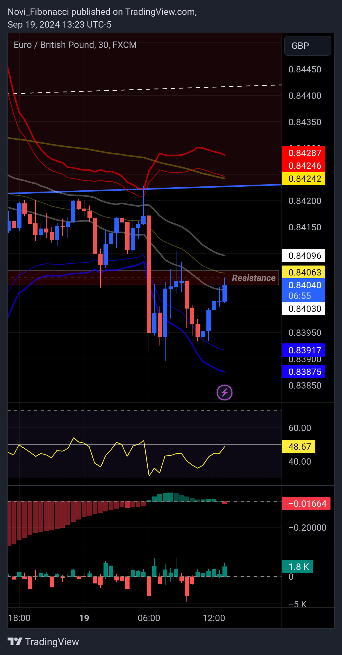 FX:EURGBP Chart Image by Novi_Fibonacci