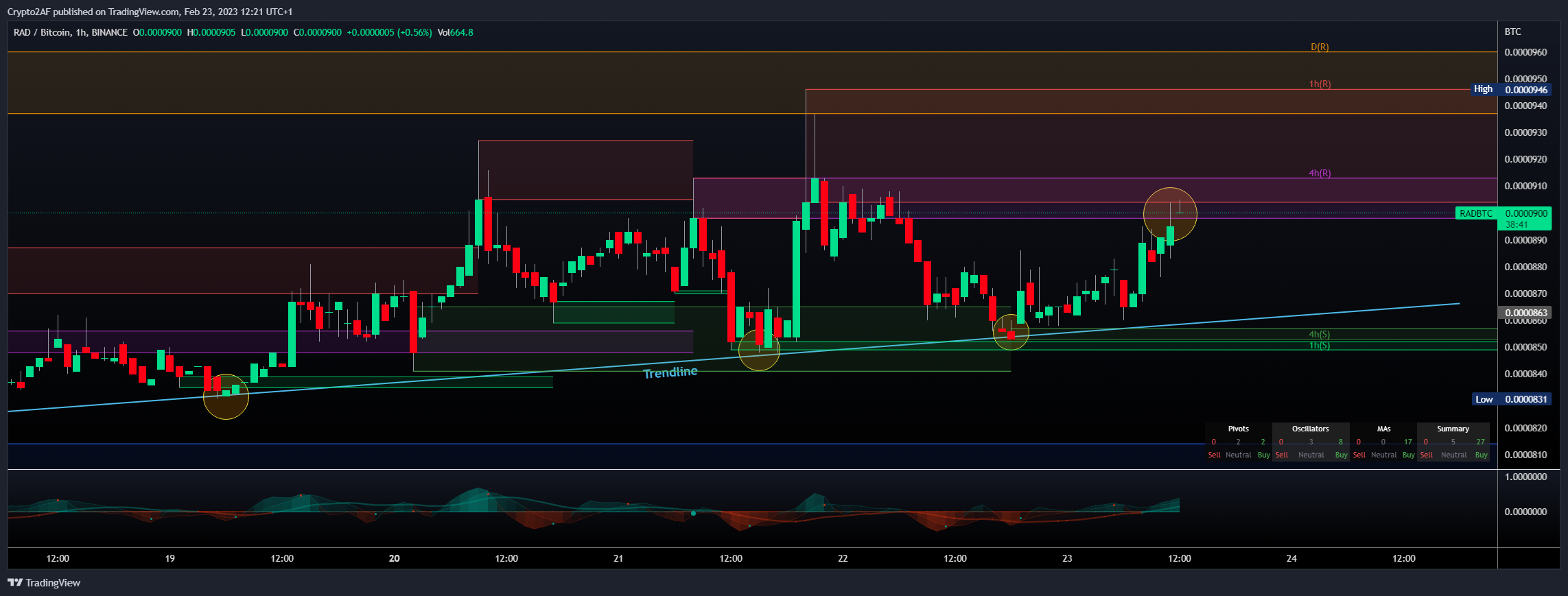 BINANCE:RADBTC Chart Image by Crypto2AF