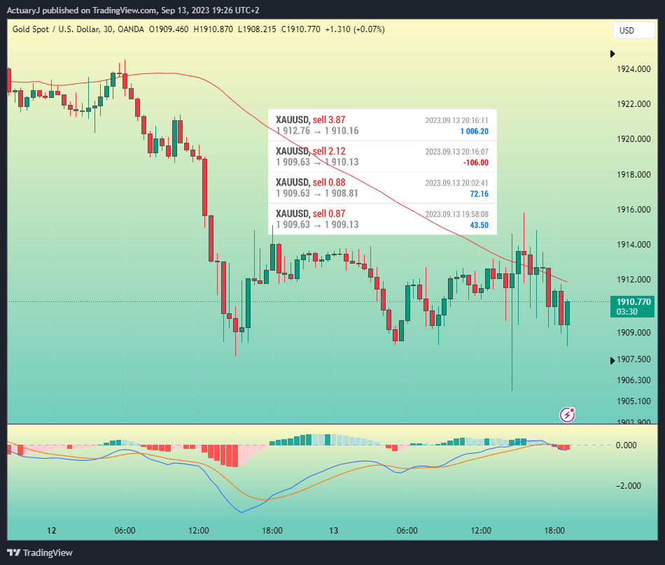 OANDA:XAUUSD Chart Image by ActuaryJ