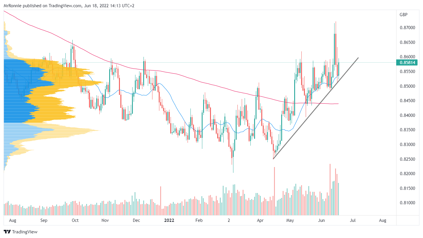 FX:EURGBP Chart Image by RonnyNilsson