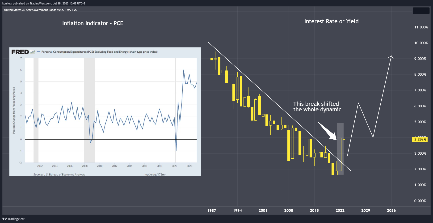 TVC:US30Y Chart Image by konhow